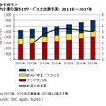 国内企業の海外ITサービス支出額予測： 2011年～2017年