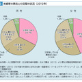 未婚者の異性との交際状況（『平成25年版厚生労働白書 －若者の意識を探る－』より）