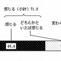 スマートフォン利用についての不安