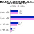 運転支援システムがついている車を運転したいか