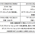 「先取り！データシェアキャンペーン」の内容