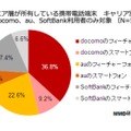 シニア層が所有している携帯電話端末 キャリア別