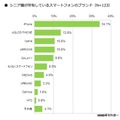 シニア層が所有しているスマートフォンのブランド