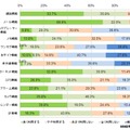 スマートフォンでよく使う機能