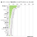 スマートフォンで最も利用しているアプリのジャンル