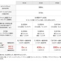 ソフトバンク月額利用料：iPhone 5s