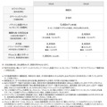 ソフトバンク月額利用料：iPhone 5c