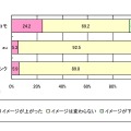 iPhone5s/5c発売による通信会社のイメージ変化