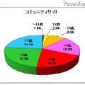 年齢別の被害児童の割合