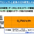 O3プロジェクトと従来のSDN研究との違い