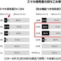 スマホ保有率（左）とスマホ保有者の浴室持ち込み率（右）