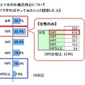 スマホのお風呂持ち込みについて「できればやってみたい」と回答した人