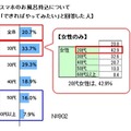 スマホのお風呂持ち込みについて「できればやってみたい」と回答した人