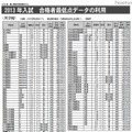 2013年入試の合格最低点（一部）