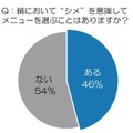 鍋において“シメ”を意識してメニューを選ぶことがありますか？