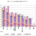 購入したことがある限定商品（食品・飲料）の種類 性別グラフ