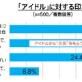 「アイドル」に対する印象