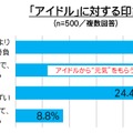 「アイドル」に対する印象