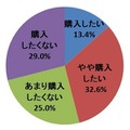 新型 iPhoneの購入意向をお答えください。（単数回答。N＝4500）