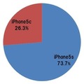 新型 iPhoneを購入する際に、iPhone 5sと iPhone 5cのどちらの端末にしますか、ひとつお選びください。（単数回答。N＝1979）