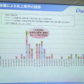 SNSへの問題投稿による炎上事件の推移