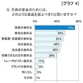 子供の安全のためには、どのような食品を選ぶべきだと思うか