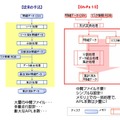 従来型DBとの比較