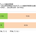 シニア層のタブレット端末所有率