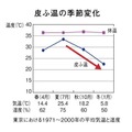 皮ふ温の季節変化