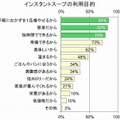 インスタントスープの利用目的