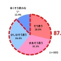 楽器演奏をできればしたいと思うか