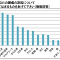 あなたの腰痛の原因について当てはまるものをあげてください