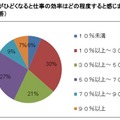 腰痛がひどくなると仕事の効率はどの程度、低下すると感じますか？