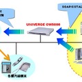 OW5000ミドルウェアのシステム構成図