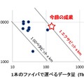 これまで報告があった大容量光ファイバ伝送実証実験の結果と、今回の結果（毎秒10テラビット以上・伝送距離1000km以上）