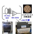 今回使用された7コアファイバと7コア光増幅器