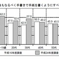 今後もなるべく手書きで手紙を書くようにすべきである