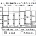 カタカナ語の意味がわからずに困ることがあるか