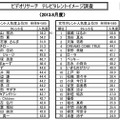 テレビタレントイメージ2013年8月度調査（ビデオリサーチ）