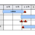 2013年度の調査スケジュール