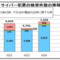 サイバー犯罪の検挙件数の推移