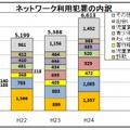 ネットワーク利用犯罪の内訳