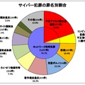 サイバー犯罪の罪名別割合