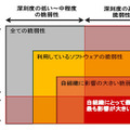 組織にとっての危険度を考慮した、優先的に対策すべき脆弱性の絞り込み