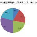 飼い犬の体型改善を考えたことがあるか