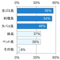 空気清浄機の「脱臭」機能により取り除きたいもの