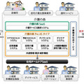 「介護の森シリーズ」のコンセプト図