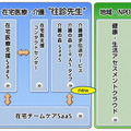 「高齢者ケアクラウド」商品体系