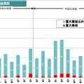 地上系・衛星系の放送での停止事故の発生状況