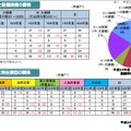 有線一般放送での停止事故に係る継続時間と設備規模・発生原因の関係